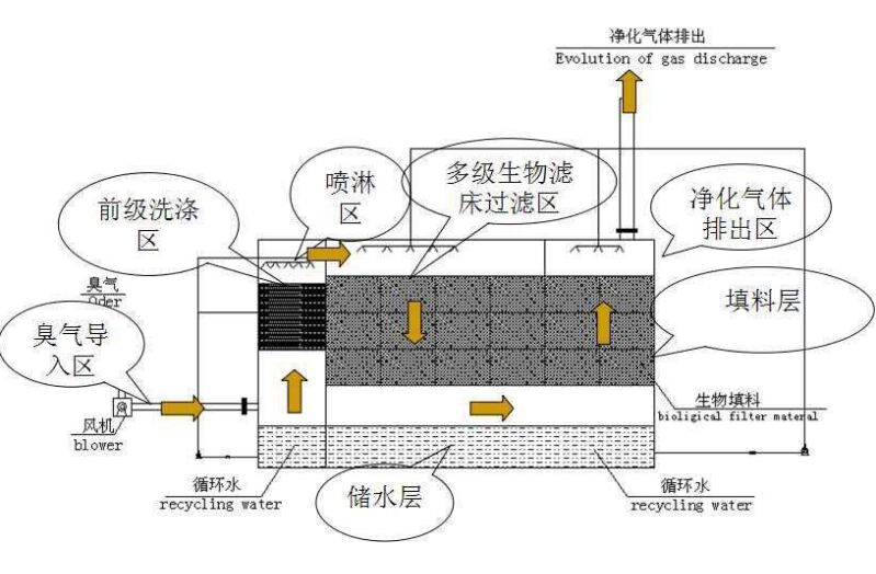 生物過濾除臭設備工藝流程